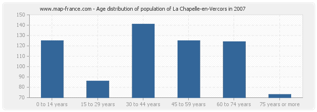 Age distribution of population of La Chapelle-en-Vercors in 2007